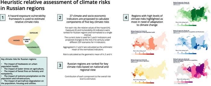Assessment of Climate Risks in Russian Regions