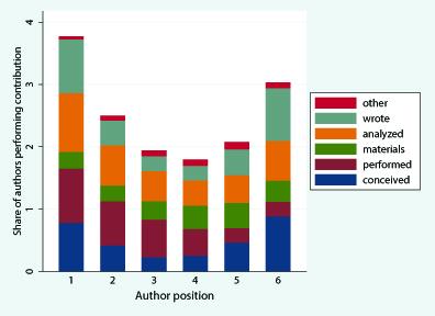 Do Author Order and Contribution Disclosures Give Scientists Credit Where Its Due?