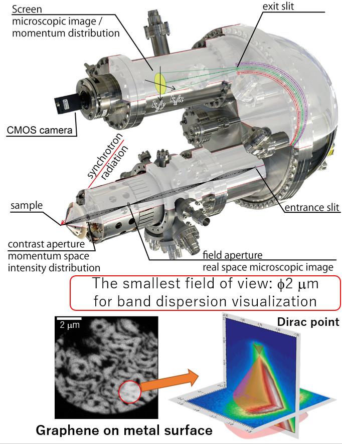 Momentum Microscope
