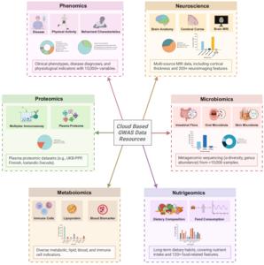 Overview of cloud-based GWAS data resources