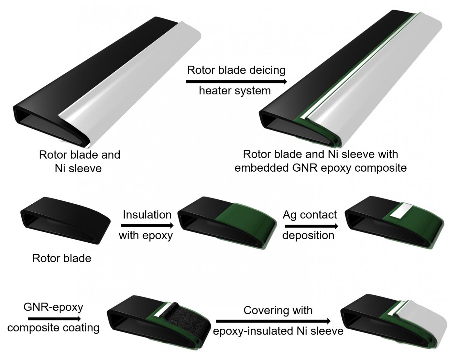 De-icing Helicopter Blades