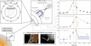 Origin of the stellar Fe Kα line revealed!