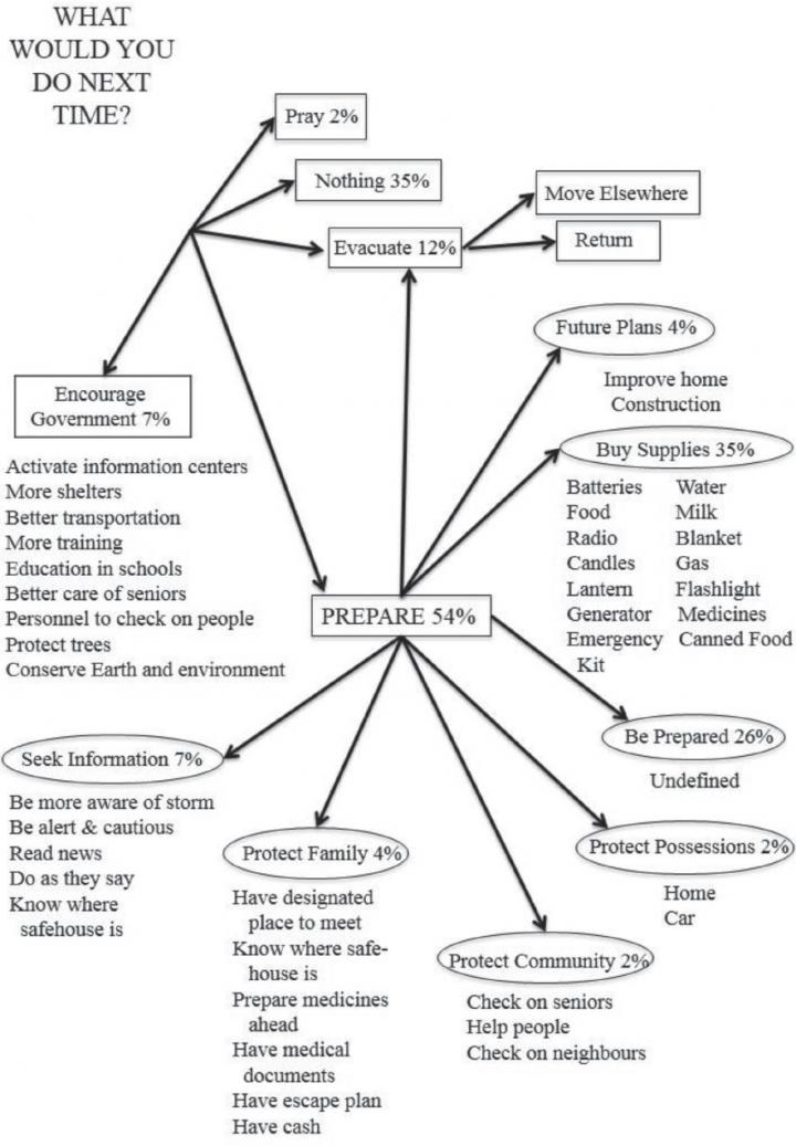 What Would You Do Next Time?