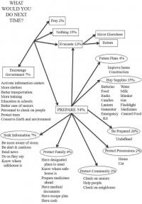 What Would You Do Next Time?