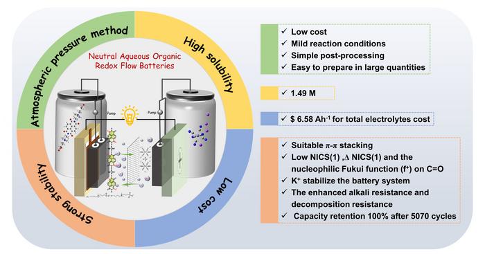 Performance and advantages based on (CBu)2NDI anolyte.