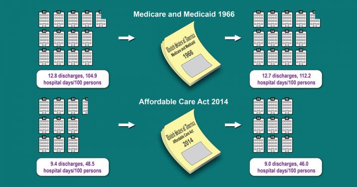 Study Shows No Net Increase in Hospital Admissions after Medicare or The ACA