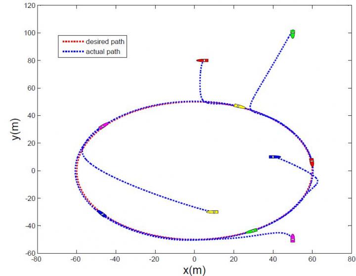 Figure 1. 中加研究者合作提出多无人艇协同控制的新方法