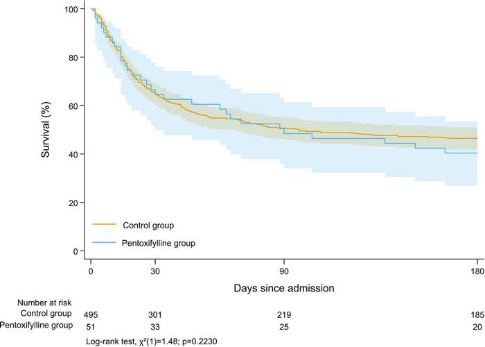 Kaplan-Meier curve of survival by pentoxifylline use.