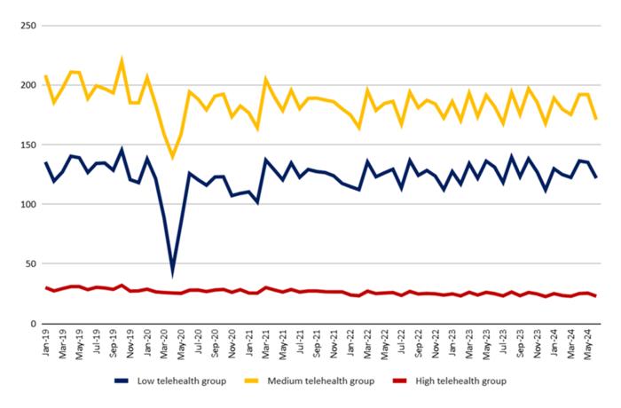 Medicare outpatient office visits before and during telehealth flexibilities