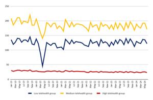 Medicare outpatient office visits before and during telehealth flexibilities