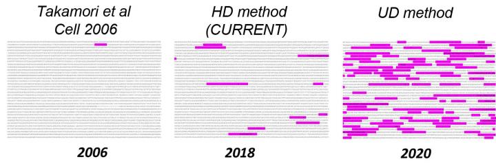 Peptides identified in conventional method vs new method
