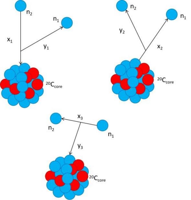 Three sets of Jacobi coordinates in the Faddeev formalism for 22C(n+n+20C) three-body system.