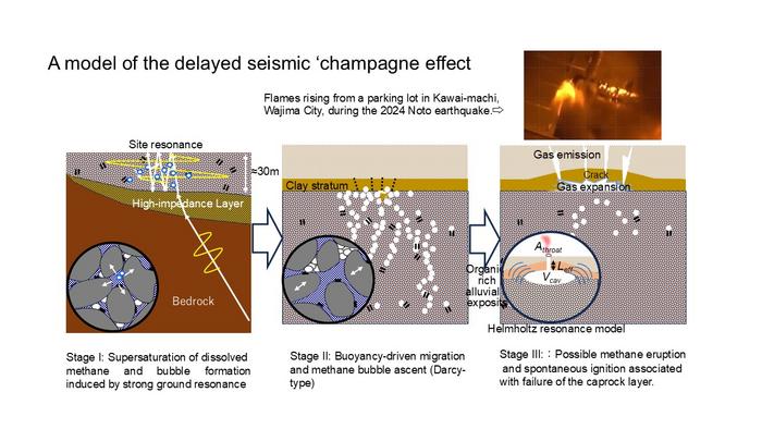 A Model of Delayed Seismic “Champagne Effect”
