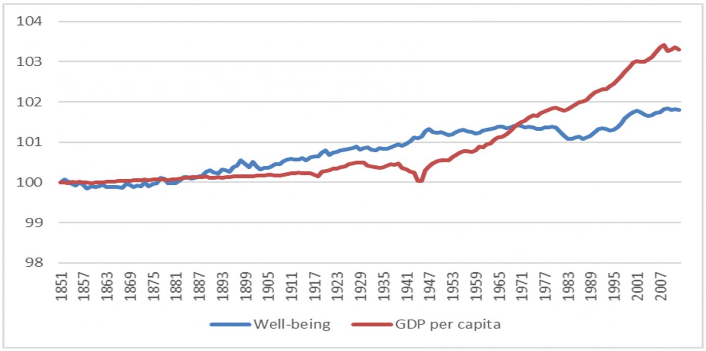 Graph GDP vs Well-being The Netherlands 1850-2011