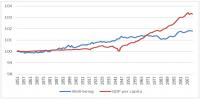 Graph GDP vs Well-being The Netherlands 1850-2011