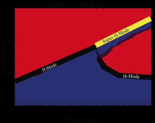 Toward Super-H Mode