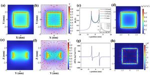 Simulation results of the surface magnetic field, magnetic lines, and magnetic gradient of the NdFeB magnetic sheet
