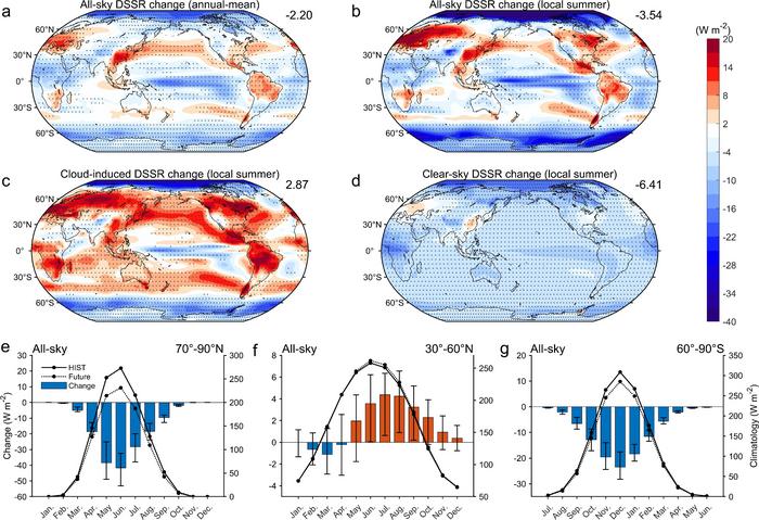 Polar dimming and mid-latitude brightening of surface solar radiation in a warmer climate
