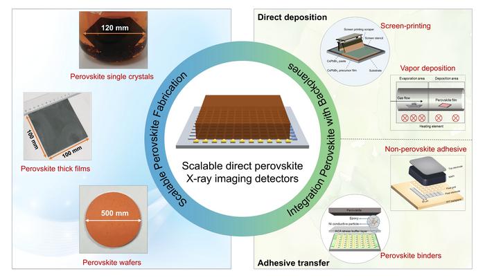 Towards Scalable High-Resolution X-Ray Imaging with Direct-Type Perovskite Detectors