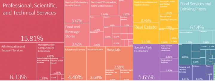 Economic Composition of Paris, France