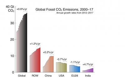 Global Fossil CO2 Emissions, 2000-17