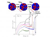 A Radioactive Decay Chain and the Spectrum Obtained by the INTEGRAL Observatory