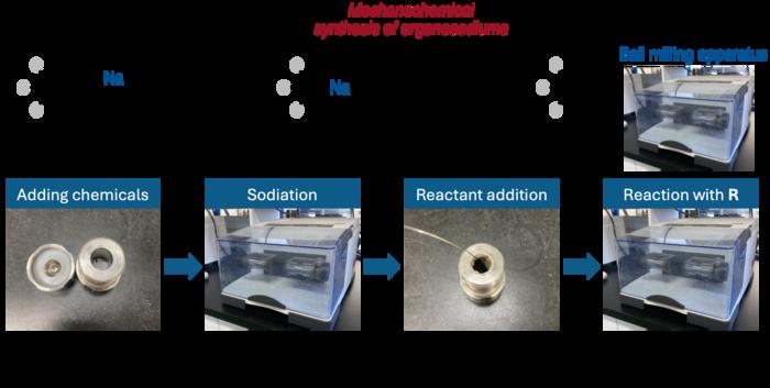 A schematic diagram of the generalized procedure for using a ball mill to perform organosodium reactions. More than 50 reactions are reported, demonstrating high versatility. (Photo: WPI-ICReDD)