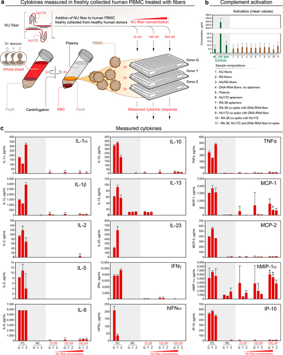 Immunostimulation by anticoagulant fibers.