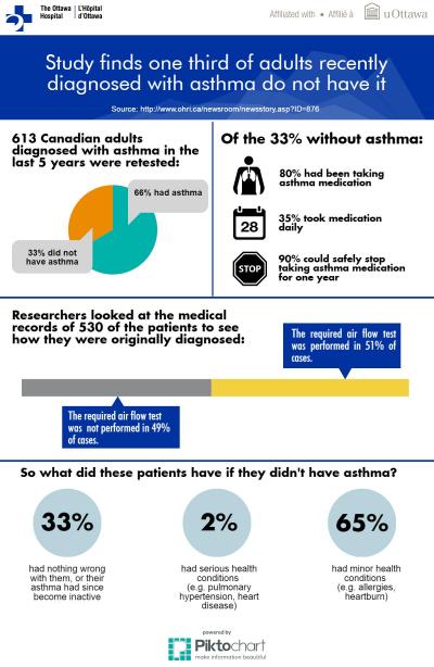 Study Finds One Third of Adults Recently Diagnosed with Asthma Do Not Have It