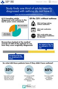 Study Finds One Third of Adults Recently Diagnosed with Asthma Do Not Have It