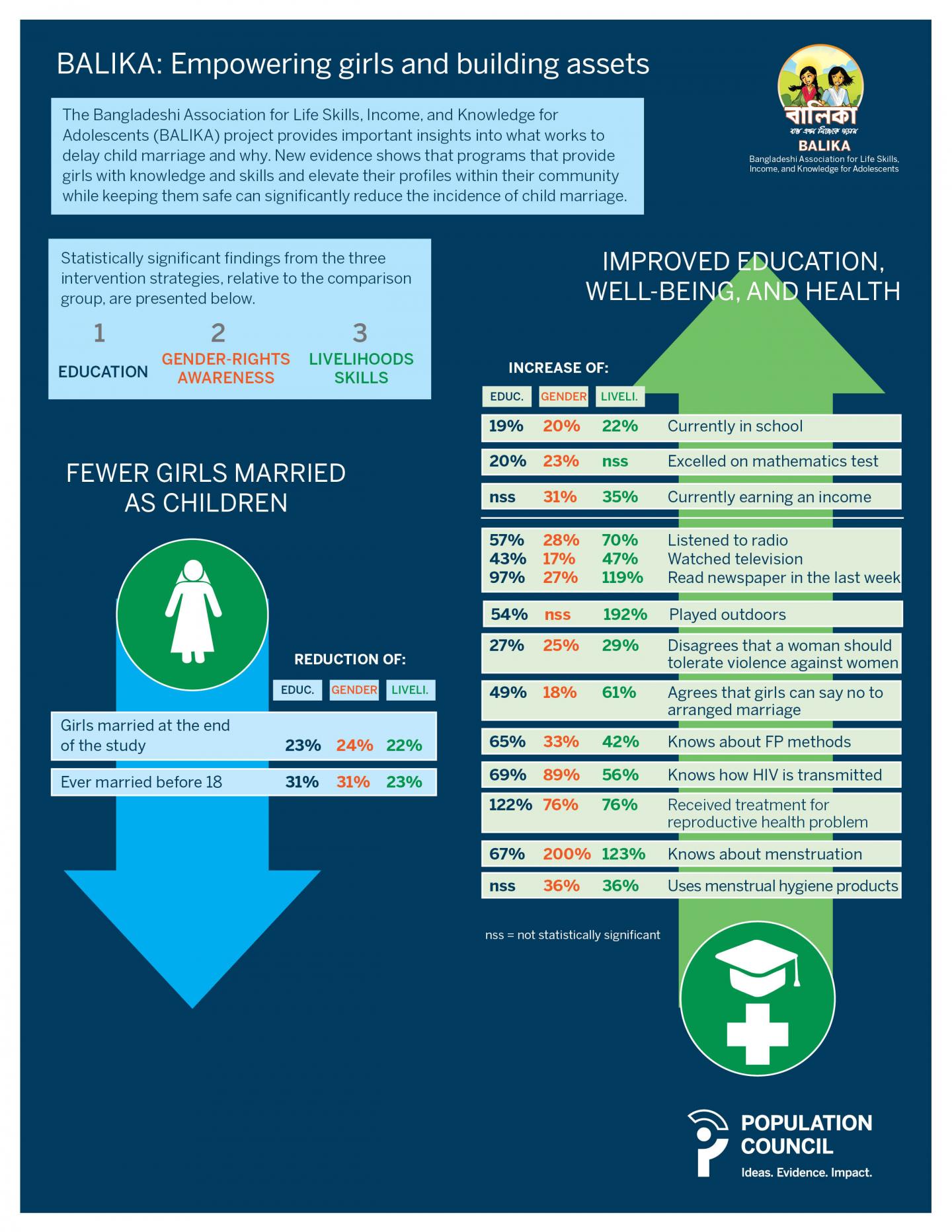 New Population Council Evidence Shows What Works to Delay Child Marriage in Bangladesh