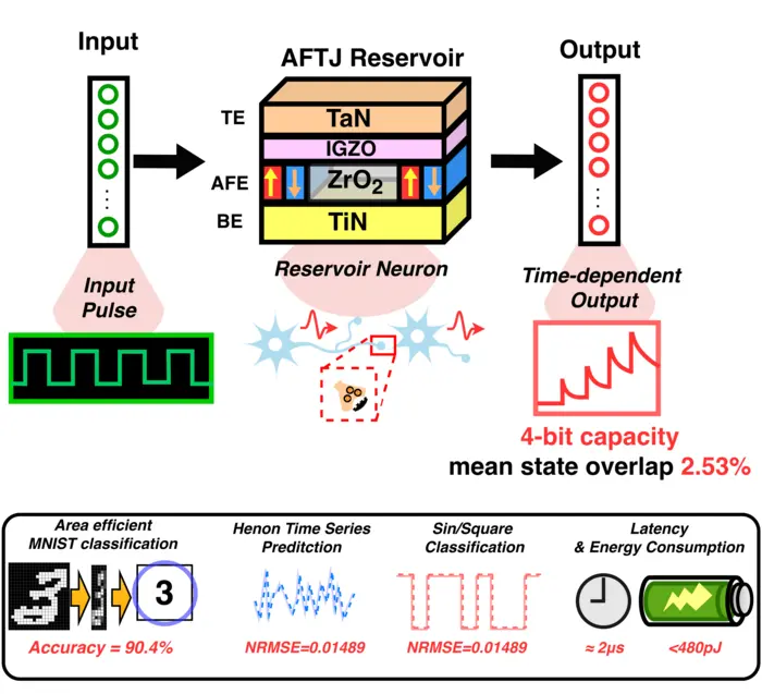 Operating principle of the antiferroelectric tunnel junction (AFTJ) device