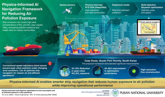 AI-Driven Ship Navigation Framework for Reduced Air Pollution Exposure