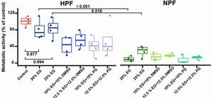 Comparison of metabolic activity in monolayer-cultured cells after freeze–thawing