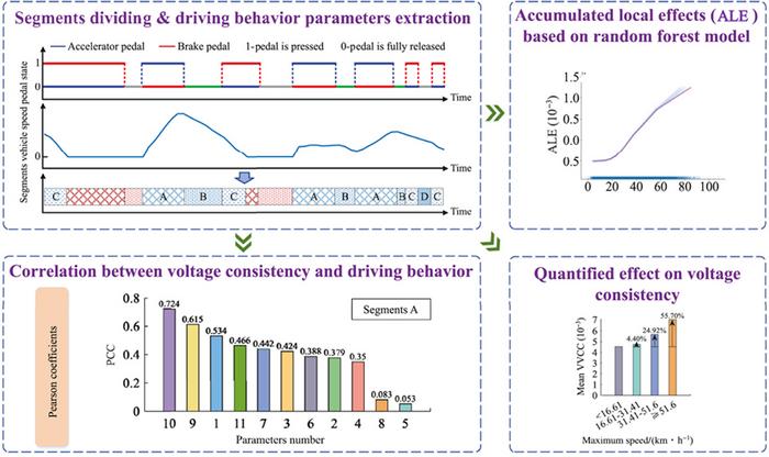 Associations of battery cell voltage consistency with driving behavior of real-world electric vehicles