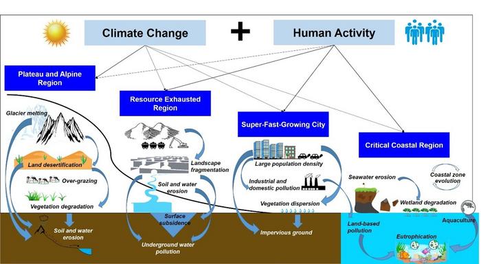Major socio-environmental processes in ecologically sensitive regions
