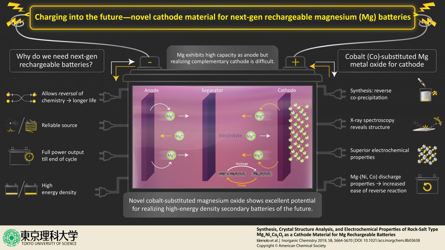 A Unique Method to Use Novel Rock Salt in Rechargeable Magnesium Batteries
