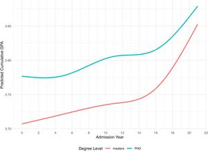 Graduate grade inflation at a U.S. research-intensive university: A 22-year longitudinal analysis