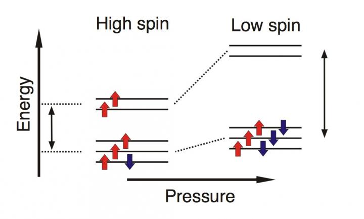 Spin Transition