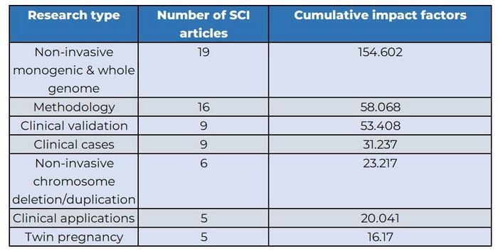 BGI Genomics NIPT Publications in top scientific journals