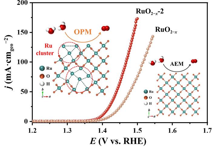 Modulating the atomic local structure of ruthenium oxide for enhanced oxygen evolution reaction.