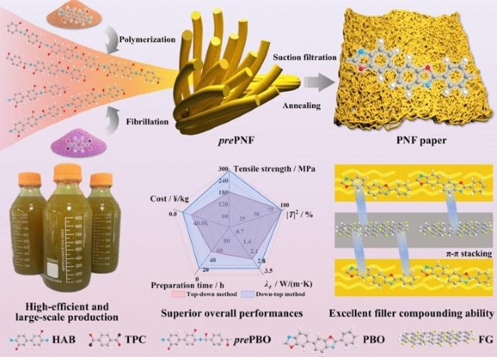 Down‑Top Strategy Engineered Large‑Scale Fluorographene/PBO Nanofibers Composite Papers with Excellent Wave‑Transparent Performance and Thermal Conductivity