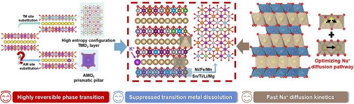 Advantages of biphasic high-entropy layered oxides.