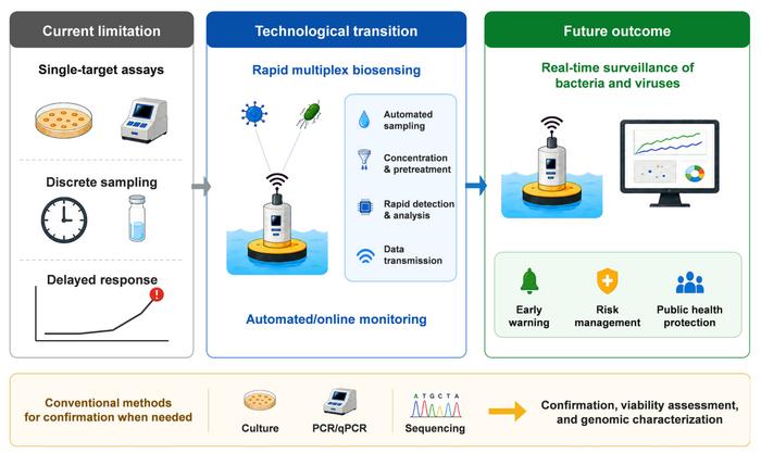 Transitioning from single-target assays to real-time multipathogen surveillance: the future of aquatic biosafety