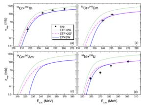 Capture excitation functions for some reactions leading to the synthesis of super-heavy nuclei.