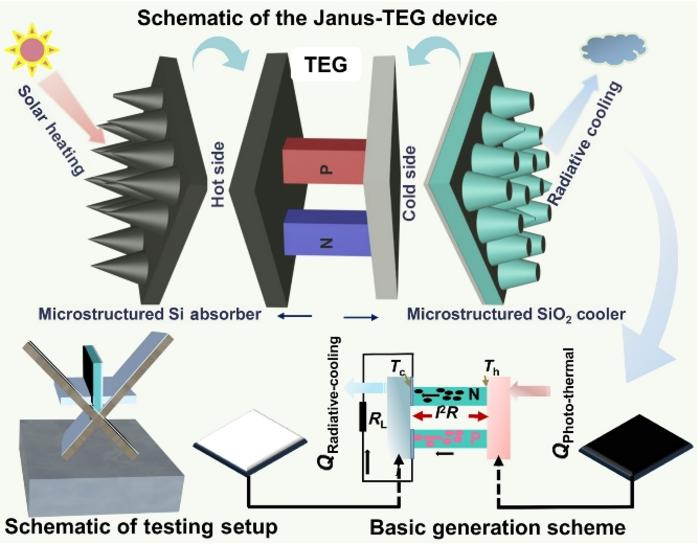 Schematic and core principle of the Janus-TEG device
