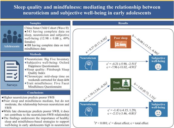Sleep quality and mindfulness: mediating the relationship between neuroticism and subjective well-being in early adolescents.