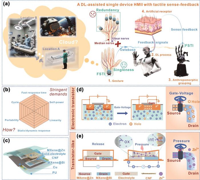 Stringent requirements for interactive devices in real-time HMII scenarios.