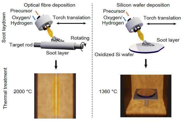 Figure 1 | Deposition comparison between optical-fibre and photonic chips.