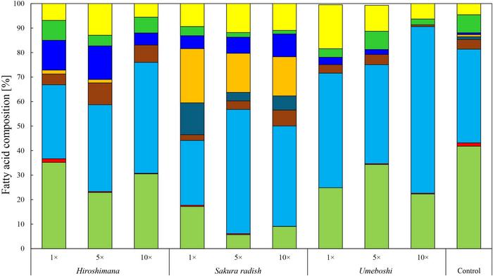 Fatty acid composition in the biomass of strain L3W in liquid pickle seasoning waste media under nonsterile conditions